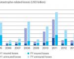 Insured and uninsured catastrophe-related losses in USD billion