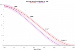 Change in snow cover in analysed decades (Image: NASA)